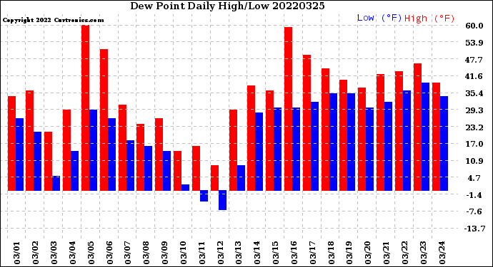 Milwaukee Weather Dew Point<br>Daily High/Low