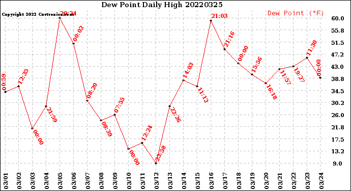 Milwaukee Weather Dew Point<br>Daily High