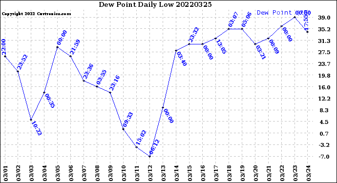 Milwaukee Weather Dew Point<br>Daily Low
