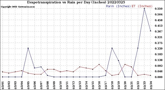 Milwaukee Weather Evapotranspiration<br>vs Rain per Day<br>(Inches)