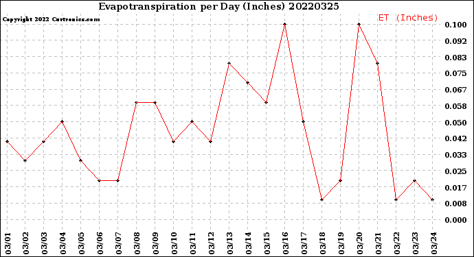 Milwaukee Weather Evapotranspiration<br>per Day (Inches)
