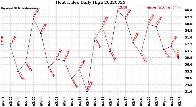 Milwaukee Weather Heat Index<br>Daily High