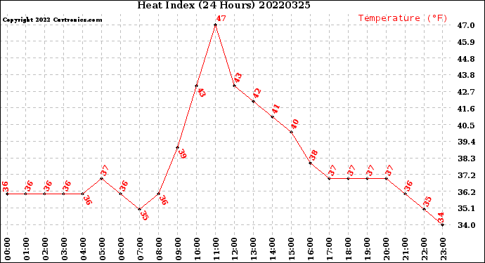 Milwaukee Weather Heat Index<br>(24 Hours)