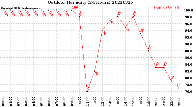 Milwaukee Weather Outdoor Humidity<br>(24 Hours)