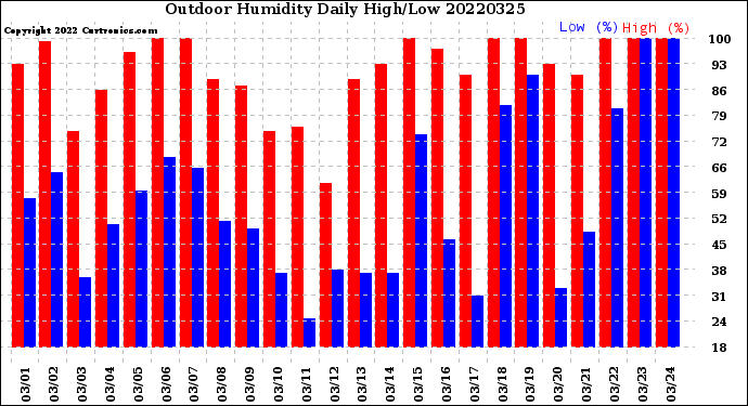 Milwaukee Weather Outdoor Humidity<br>Daily High/Low
