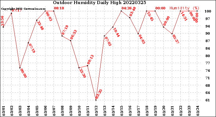 Milwaukee Weather Outdoor Humidity<br>Daily High