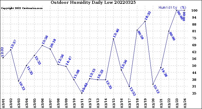 Milwaukee Weather Outdoor Humidity<br>Daily Low