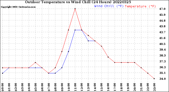 Milwaukee Weather Outdoor Temperature<br>vs Wind Chill<br>(24 Hours)