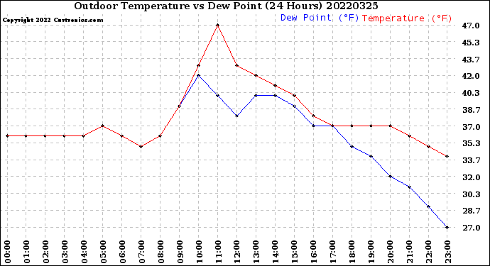 Milwaukee Weather Outdoor Temperature<br>vs Dew Point<br>(24 Hours)