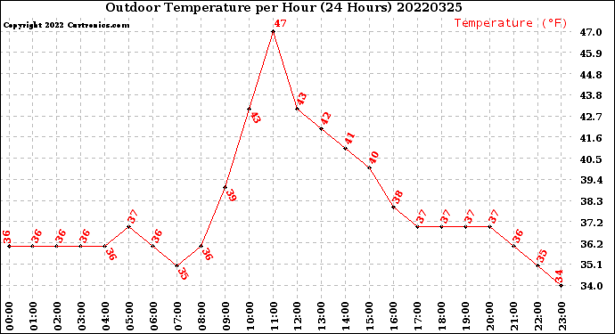 Milwaukee Weather Outdoor Temperature<br>per Hour<br>(24 Hours)