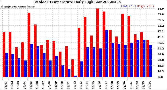 Milwaukee Weather Outdoor Temperature<br>Daily High/Low