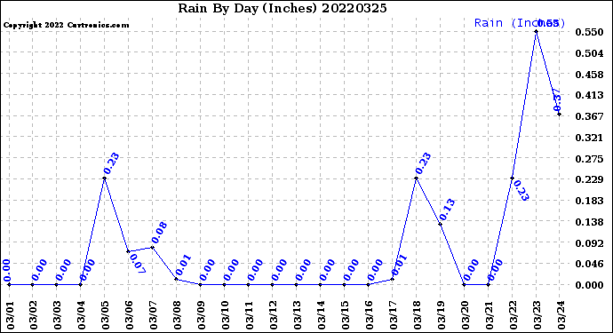 Milwaukee Weather Rain<br>By Day<br>(Inches)