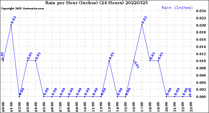 Milwaukee Weather Rain<br>per Hour<br>(Inches)<br>(24 Hours)