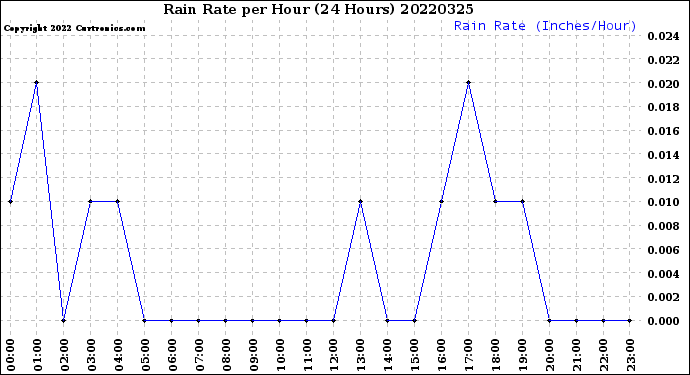 Milwaukee Weather Rain Rate<br>per Hour<br>(24 Hours)