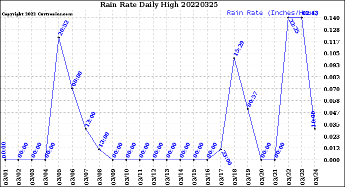 Milwaukee Weather Rain Rate<br>Daily High