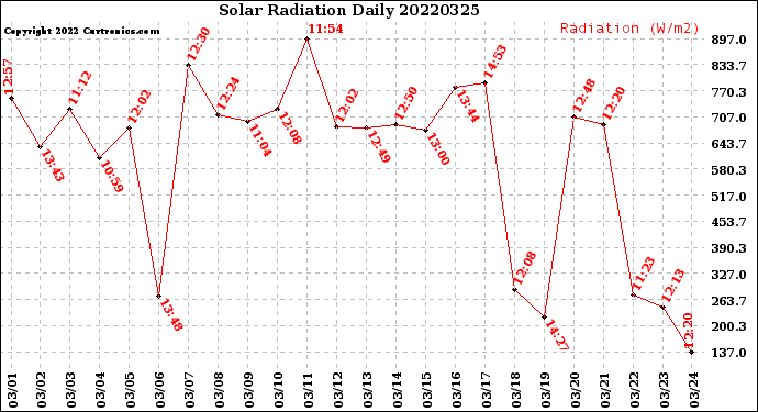 Milwaukee Weather Solar Radiation<br>Daily