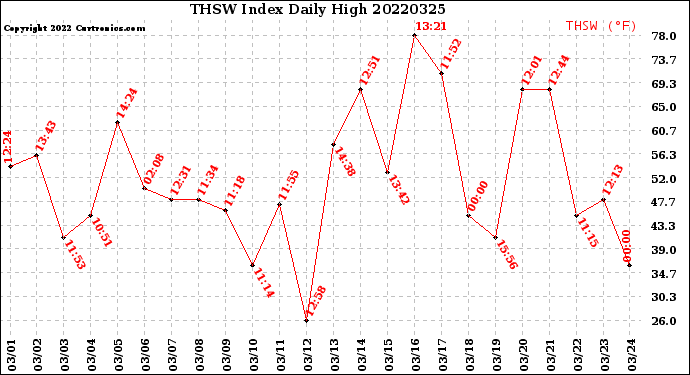 Milwaukee Weather THSW Index<br>Daily High