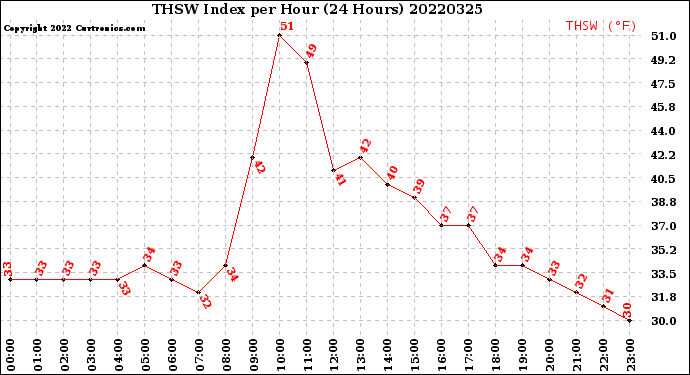 Milwaukee Weather THSW Index<br>per Hour<br>(24 Hours)