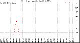 Milwaukee Weather Wind Direction<br>(By Day)