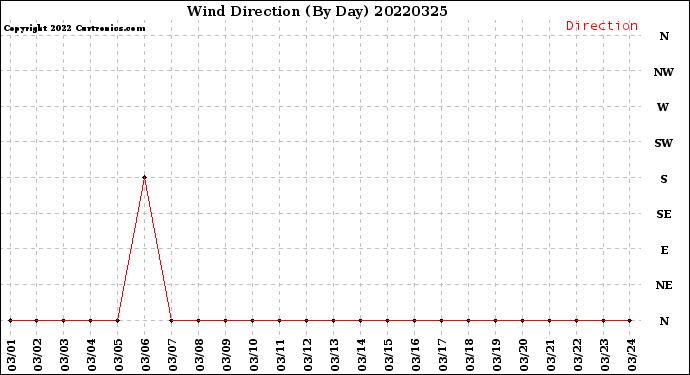 Milwaukee Weather Wind Direction<br>(By Day)
