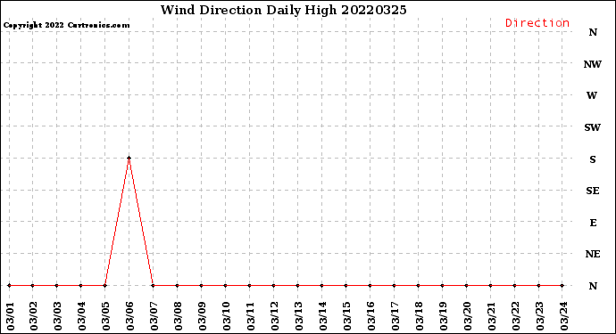 Milwaukee Weather Wind Direction<br>Daily High