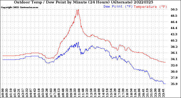 Milwaukee Weather Outdoor Temp / Dew Point<br>by Minute<br>(24 Hours) (Alternate)