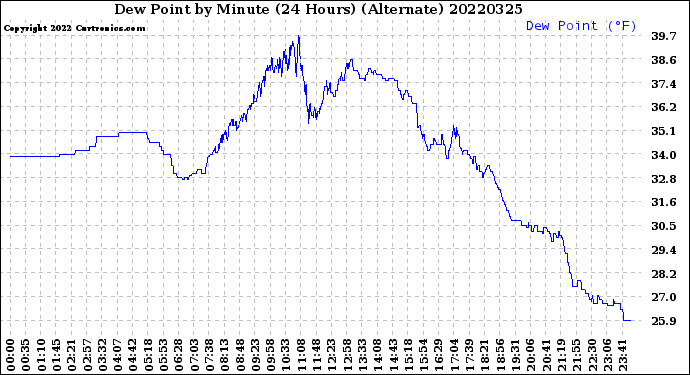 Milwaukee Weather Dew Point<br>by Minute<br>(24 Hours) (Alternate)