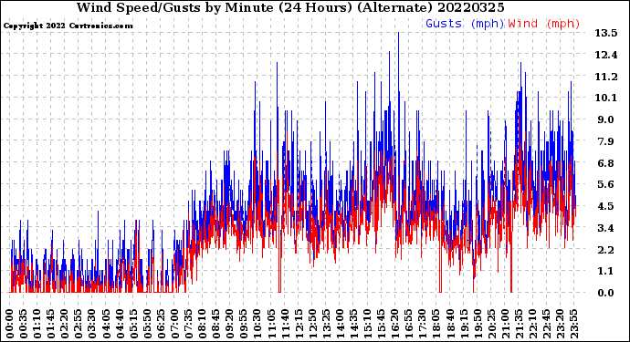 Milwaukee Weather Wind Speed/Gusts<br>by Minute<br>(24 Hours) (Alternate)