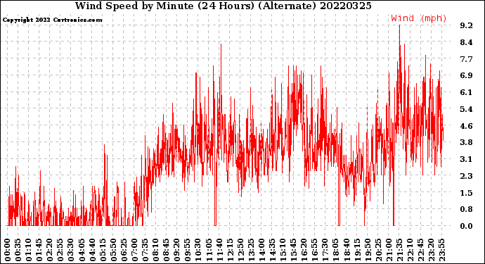 Milwaukee Weather Wind Speed<br>by Minute<br>(24 Hours) (Alternate)