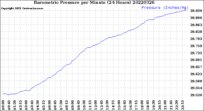Milwaukee Weather Barometric Pressure<br>per Minute<br>(24 Hours)