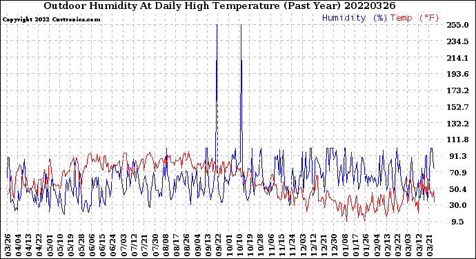 Milwaukee Weather Outdoor Humidity<br>At Daily High<br>Temperature<br>(Past Year)