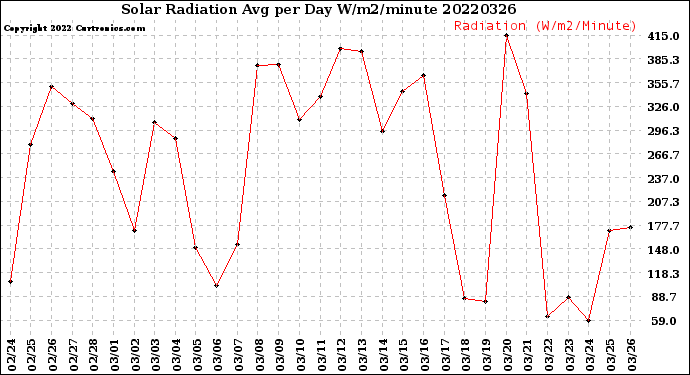 Milwaukee Weather Solar Radiation<br>Avg per Day W/m2/minute