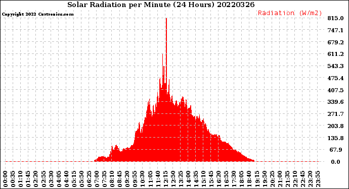 Milwaukee Weather Solar Radiation<br>per Minute<br>(24 Hours)