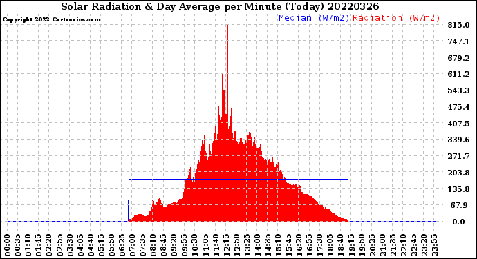 Milwaukee Weather Solar Radiation<br>& Day Average<br>per Minute<br>(Today)