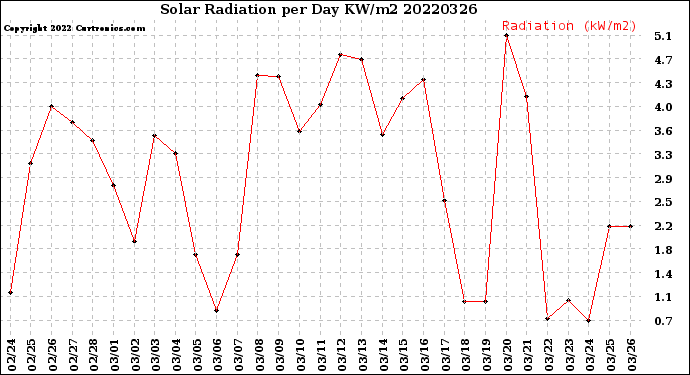 Milwaukee Weather Solar Radiation<br>per Day KW/m2