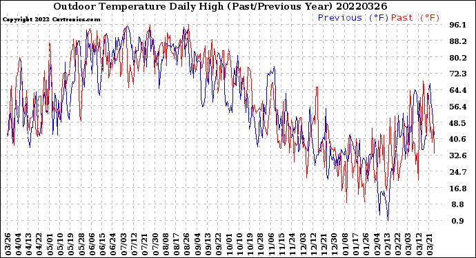 Milwaukee Weather Outdoor Temperature<br>Daily High<br>(Past/Previous Year)