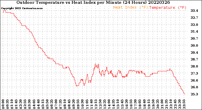 Milwaukee Weather Outdoor Temperature<br>vs Heat Index<br>per Minute<br>(24 Hours)