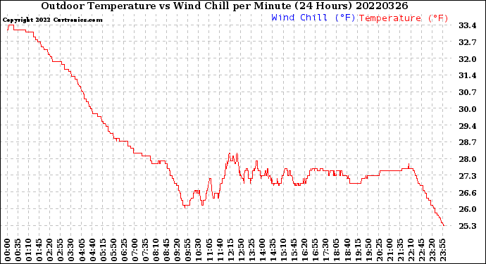 Milwaukee Weather Outdoor Temperature<br>vs Wind Chill<br>per Minute<br>(24 Hours)