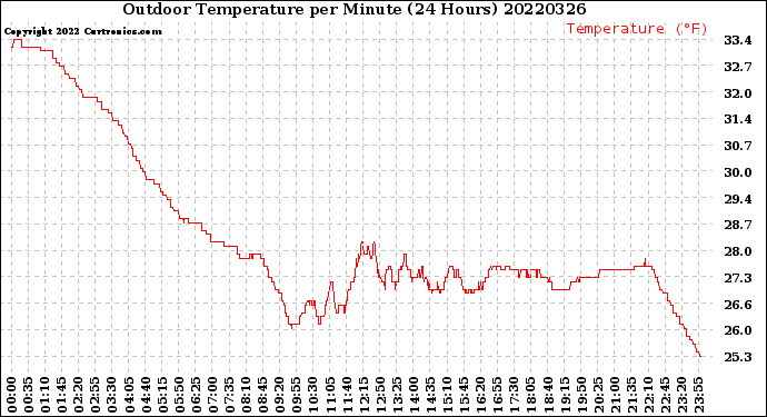 Milwaukee Weather Outdoor Temperature<br>per Minute<br>(24 Hours)