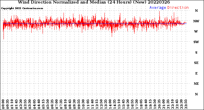 Milwaukee Weather Wind Direction<br>Normalized and Median<br>(24 Hours) (New)