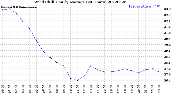 Milwaukee Weather Wind Chill<br>Hourly Average<br>(24 Hours)
