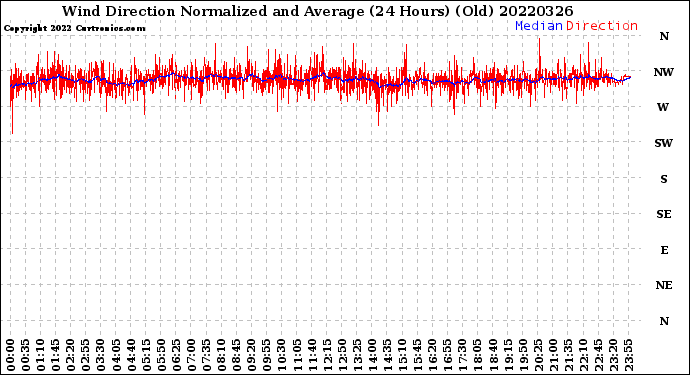 Milwaukee Weather Wind Direction<br>Normalized and Average<br>(24 Hours) (Old)