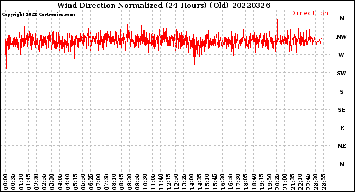 Milwaukee Weather Wind Direction<br>Normalized<br>(24 Hours) (Old)