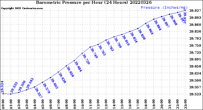 Milwaukee Weather Barometric Pressure<br>per Hour<br>(24 Hours)