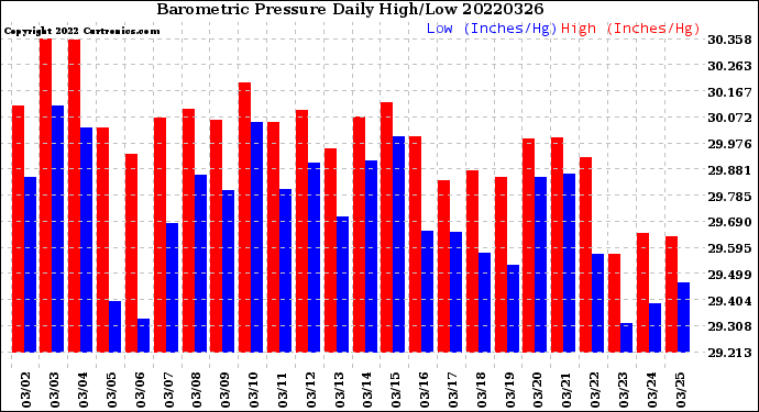 Milwaukee Weather Barometric Pressure<br>Daily High/Low