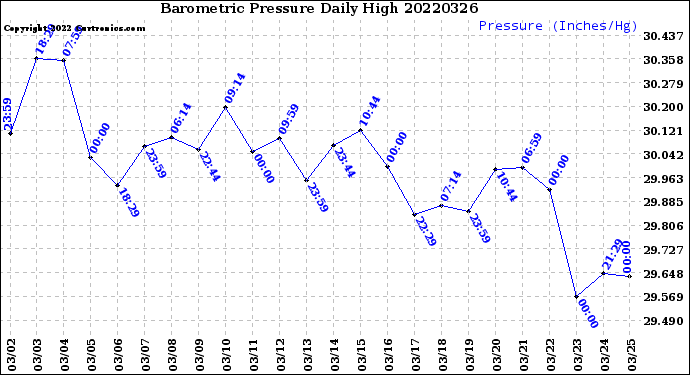 Milwaukee Weather Barometric Pressure<br>Daily High