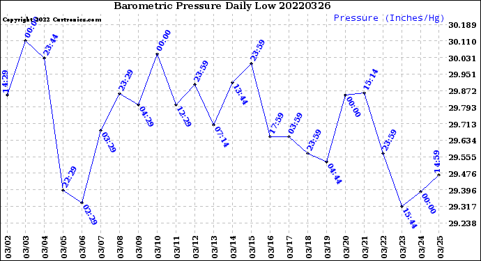 Milwaukee Weather Barometric Pressure<br>Daily Low
