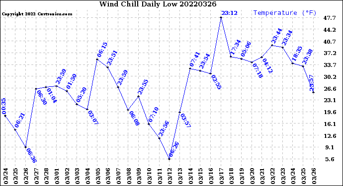 Milwaukee Weather Wind Chill<br>Daily Low