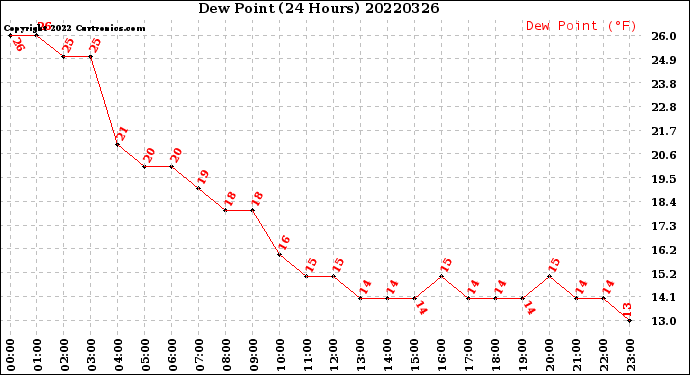 Milwaukee Weather Dew Point<br>(24 Hours)