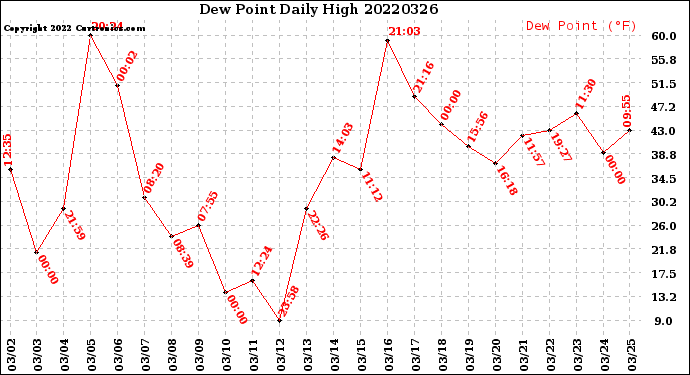 Milwaukee Weather Dew Point<br>Daily High